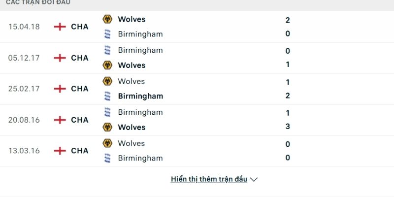 Lịch sử so tài Birmingham vs Wolves